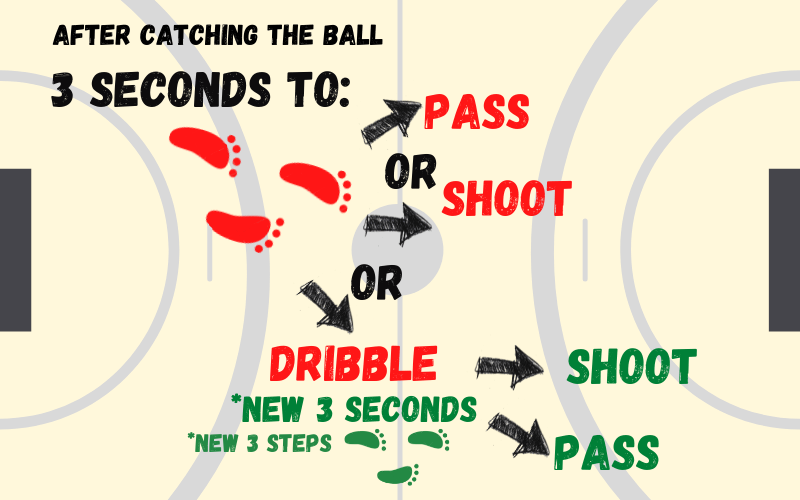 How Long Can You Hold the ball in Handball Info